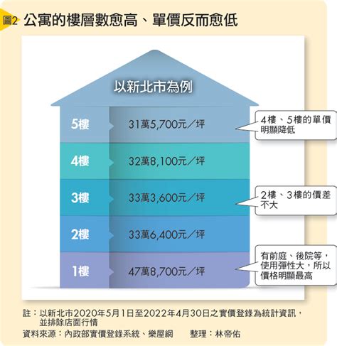 樓層怎麼選|買房樓層怎麼挑？一樓和頂樓都不好...一張表看「黃金。